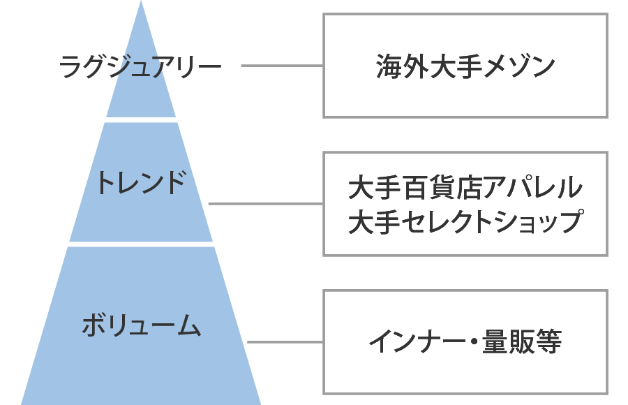 エンドユーザー層